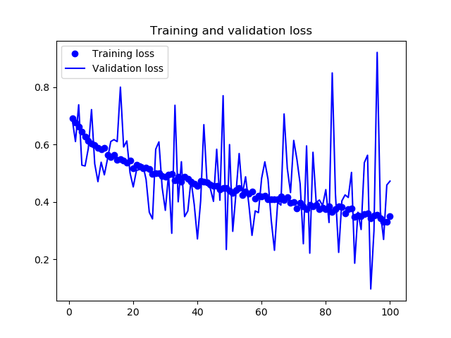 CatsDogsDataAugmentation-loss.png