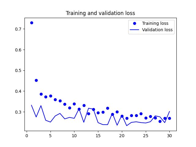 CatsDogsDataAugmentationPretrained-loss.png