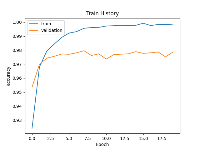 Keras-MNist-Train-1.png