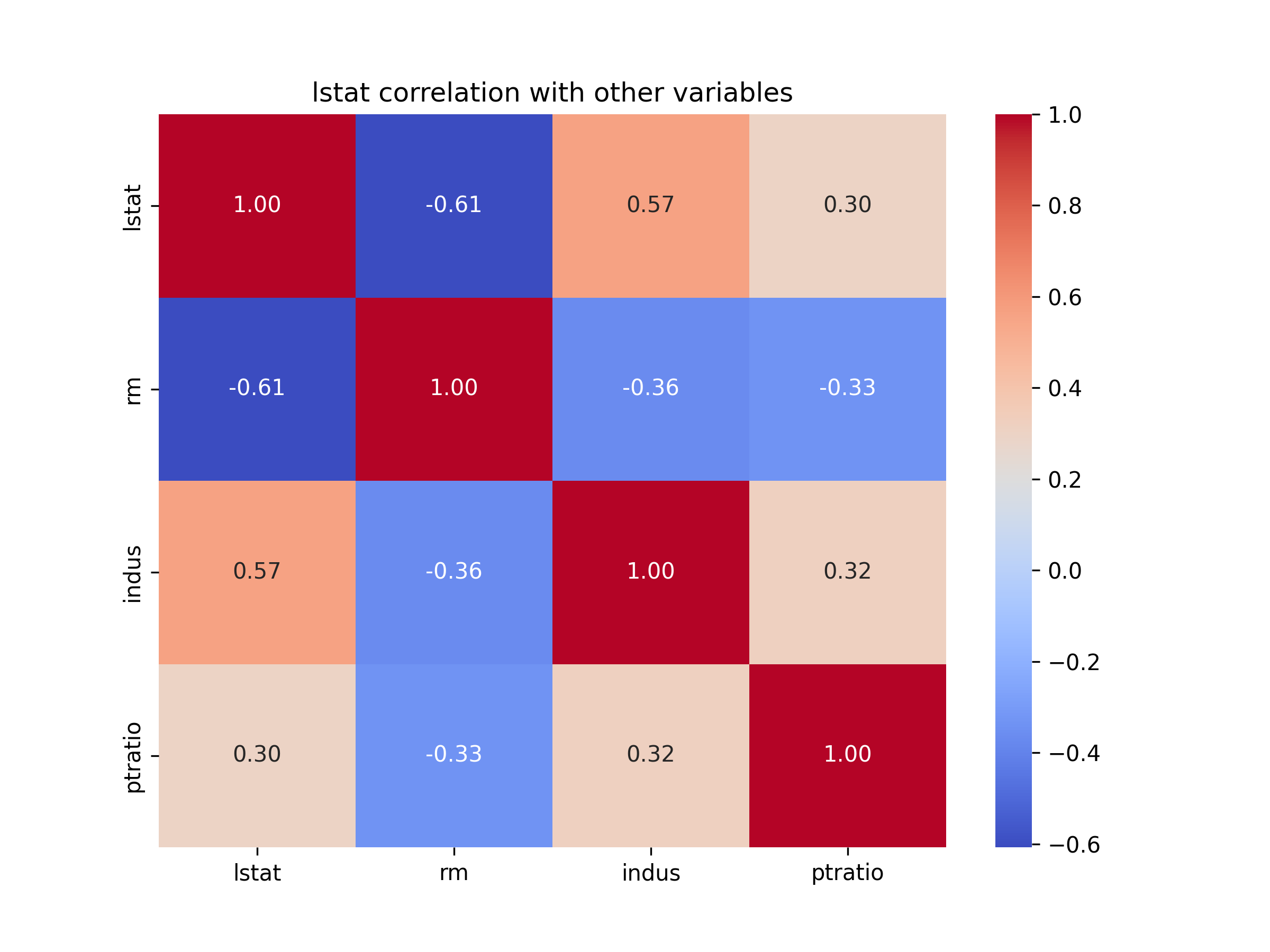 lstat-corr.png