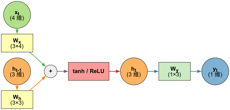 rnn-cell-4-3-1.png