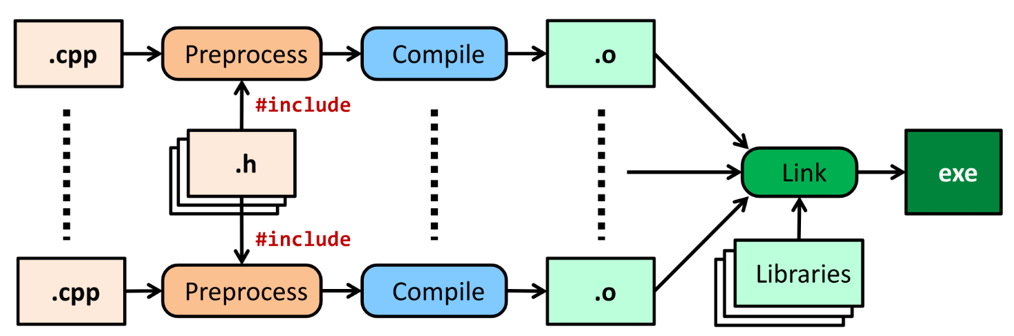 Basic Materials of C++