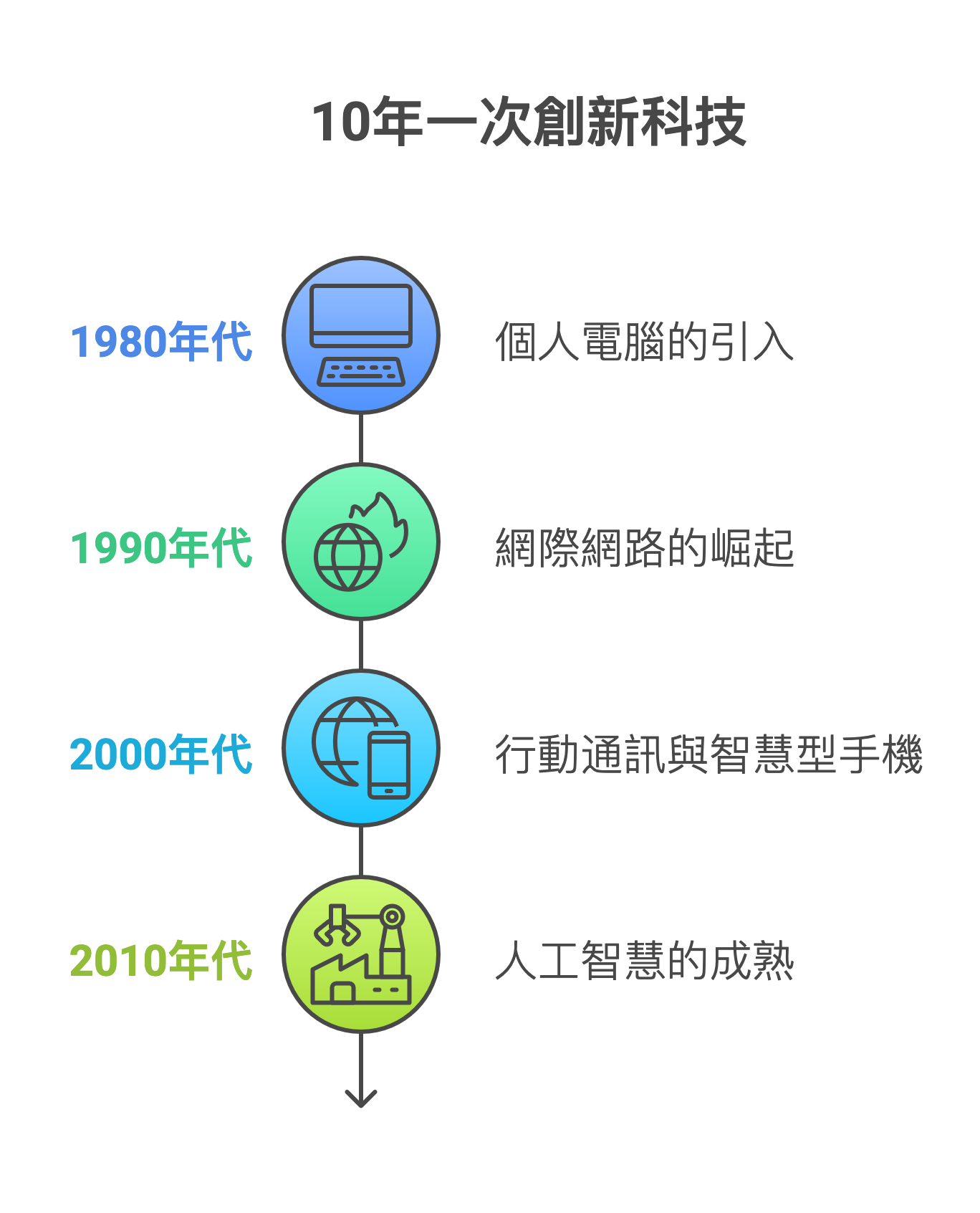 10年一次創新科技.png