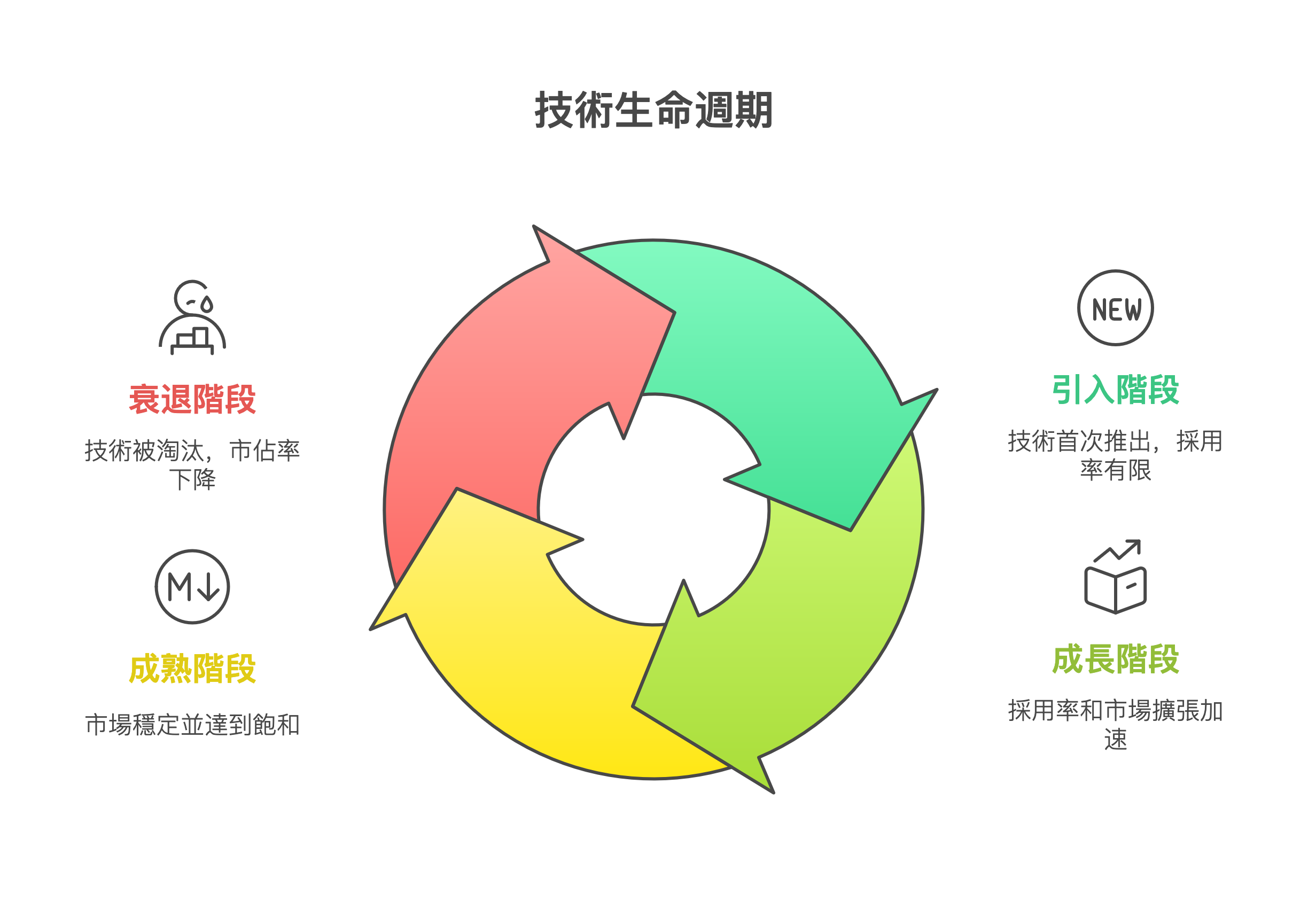 技術生命週期.png