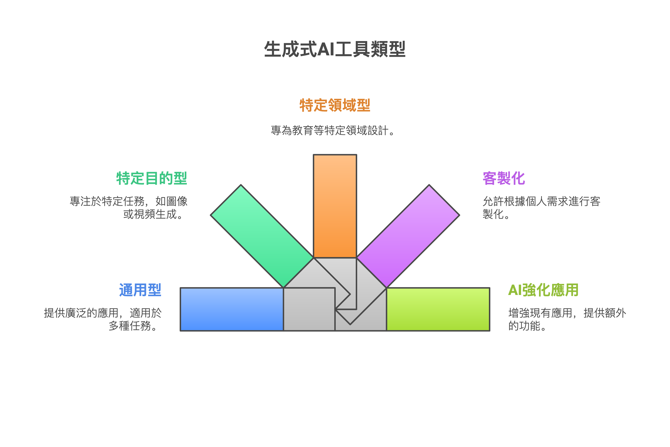 生成式AI工具類型.png